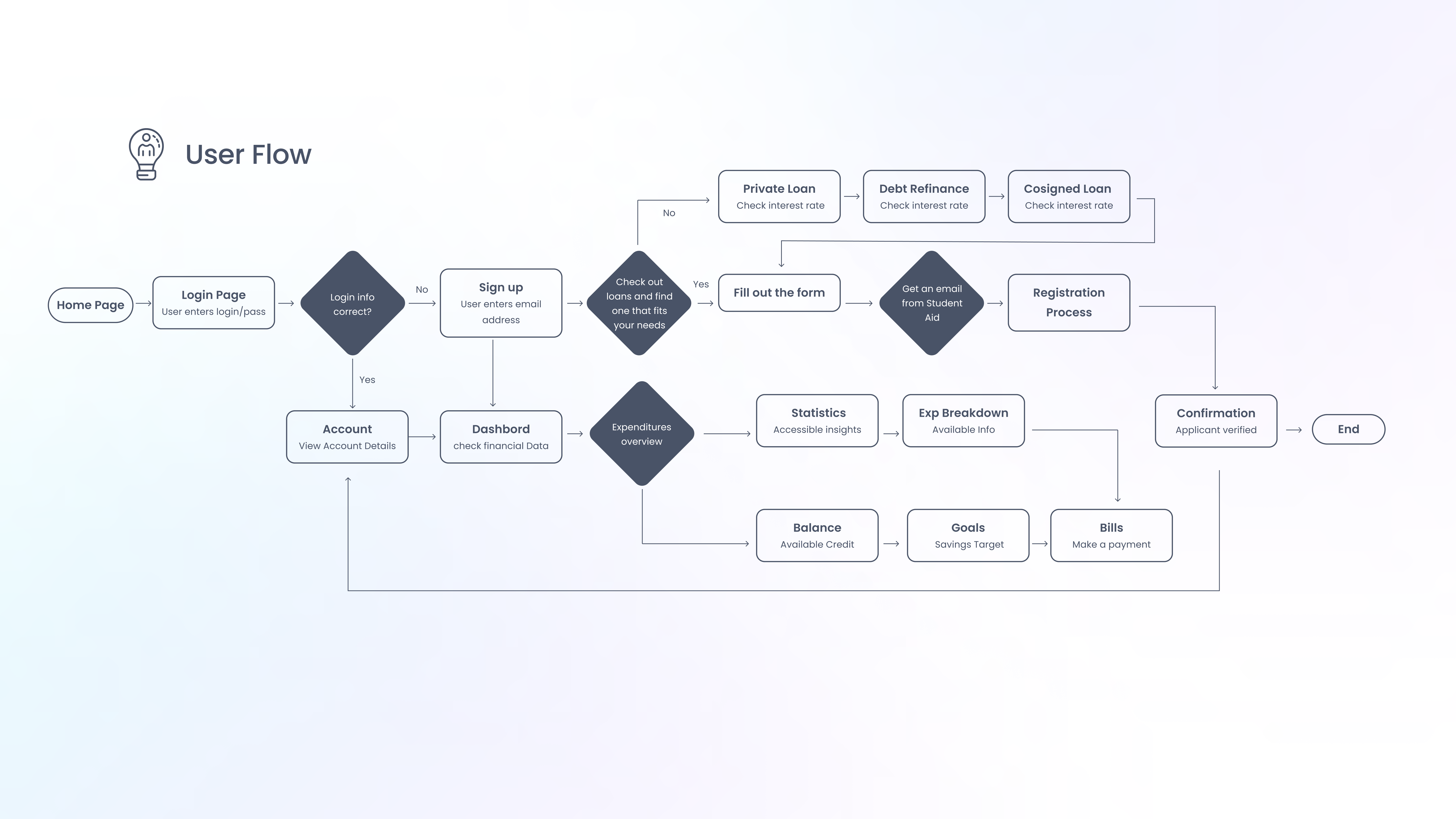 User flow